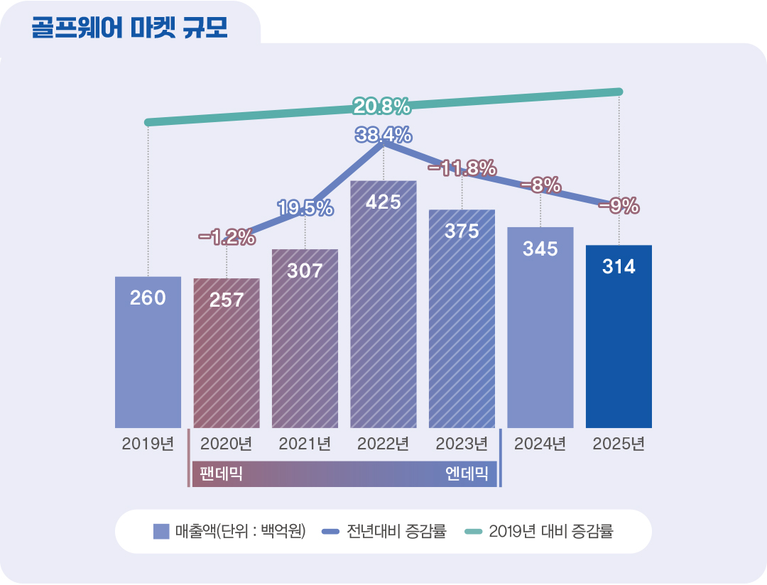 [2025 마켓나우 : 골프웨어] 9% 급락세, ‘투트랙 · 수입’ 강화  194-Image